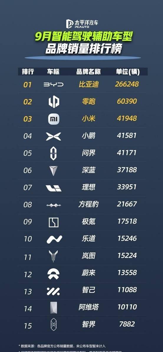 比亚迪前三季度销量达326万辆，智驾技术受关注-有驾