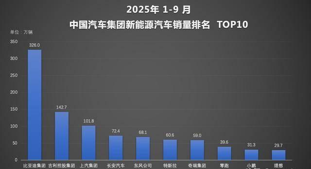 比亚迪前三季度销量达326万辆，智驾技术受关注-有驾
