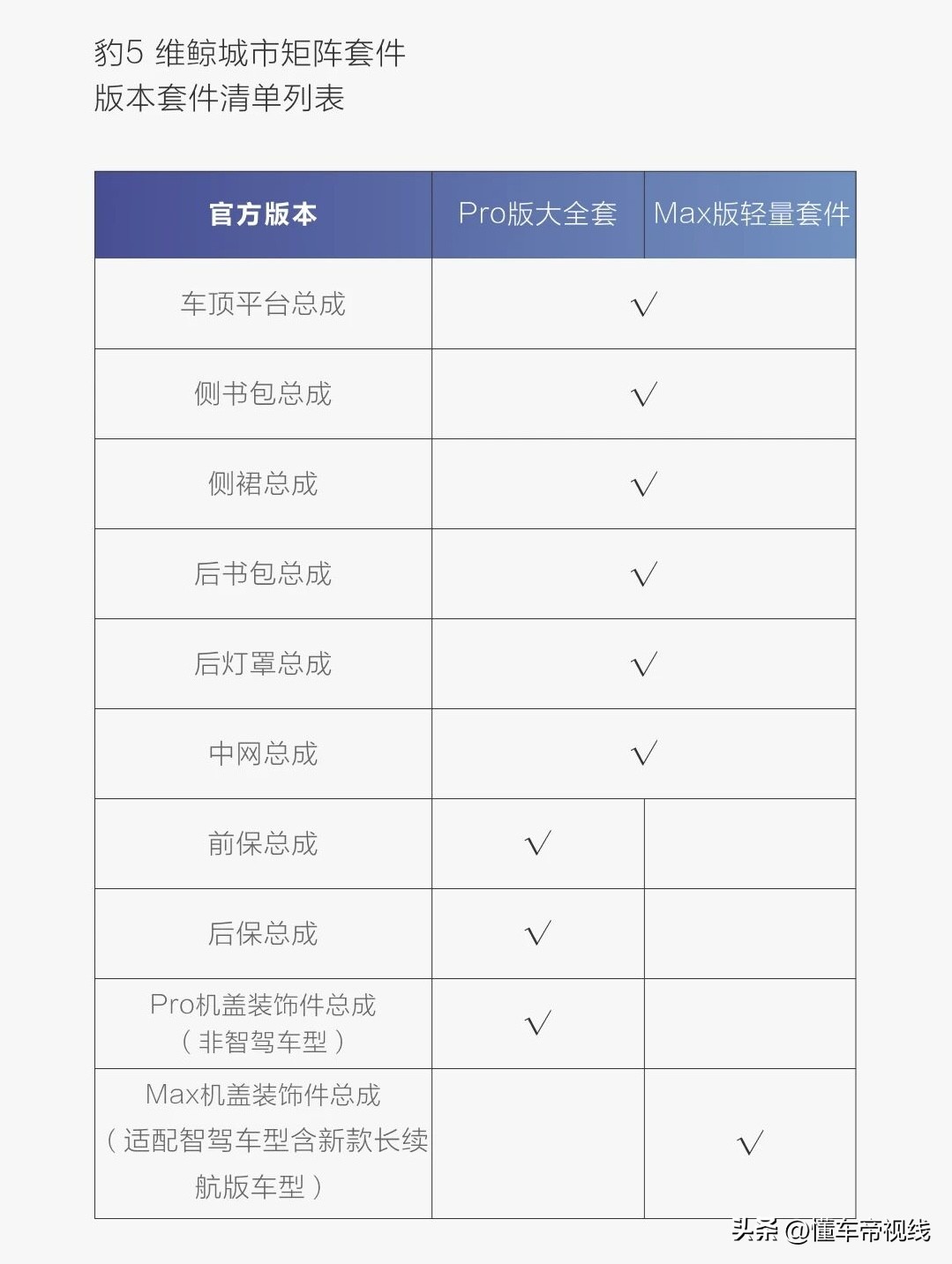 新车 | 20999元起/不含轮辋罩，方程豹豹5维鲸城市矩阵套件售价公布_新车 | 20999元起/不含轮辋罩，方程豹豹5维鲸城市矩阵套件售价公布_