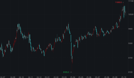 金银之后就是铜