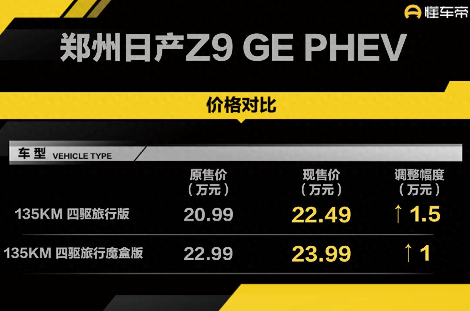 新车 | 最高涨1.5万元，郑州日产Z9 GE PHEV部分车型售价调整