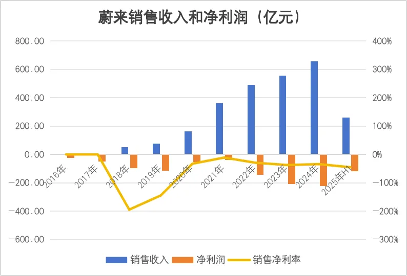倒计时七十天，蔚来冲过盈利线？