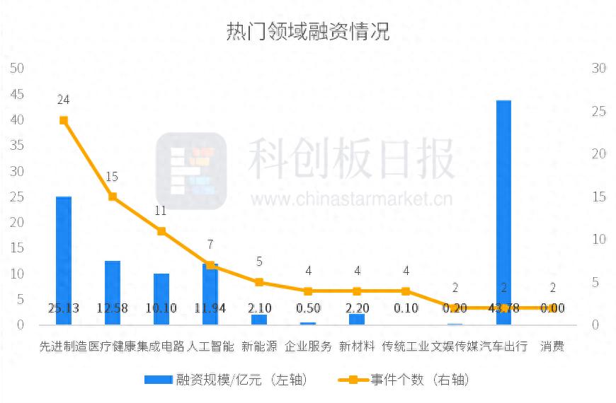 财联社创投通：一级市场本周85起融资环比减少5.56%，新石器完成超6亿美元D轮融资