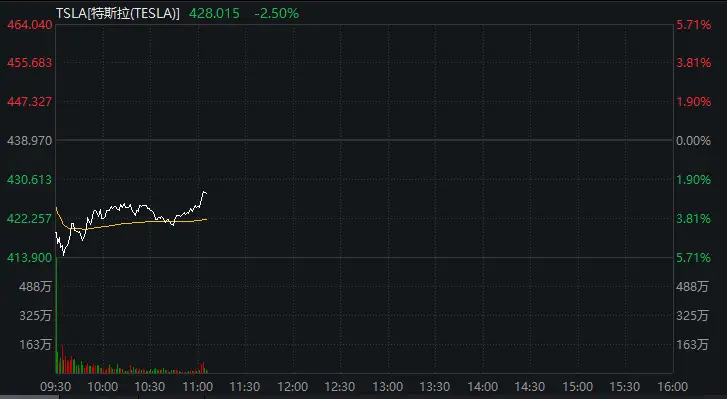 特斯拉大跌！营收新高、利润下滑