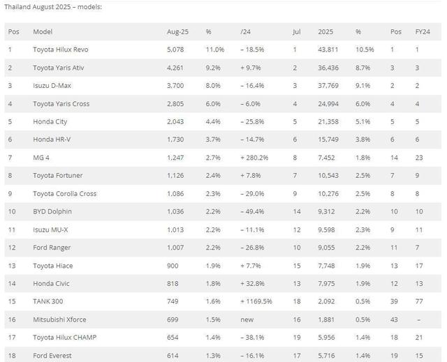 中国车企崛起泰国市场：能否撼动丰田霸主地位？
