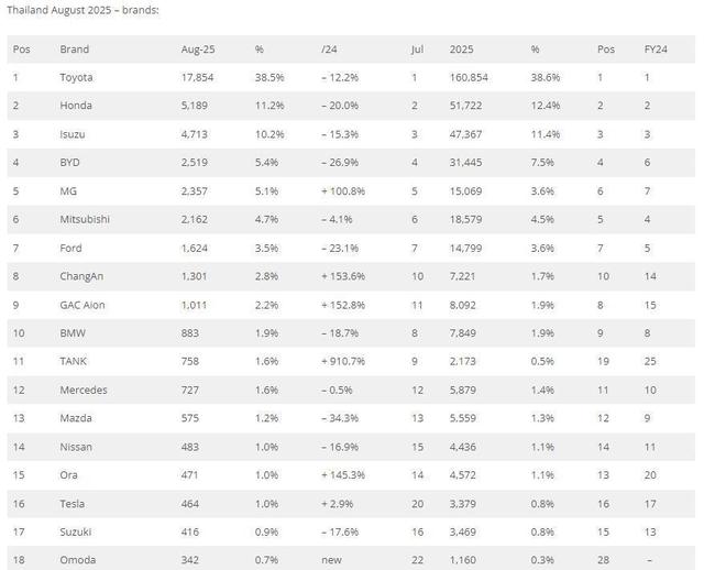 中国车企崛起泰国市场：能否撼动丰田霸主地位？-有驾