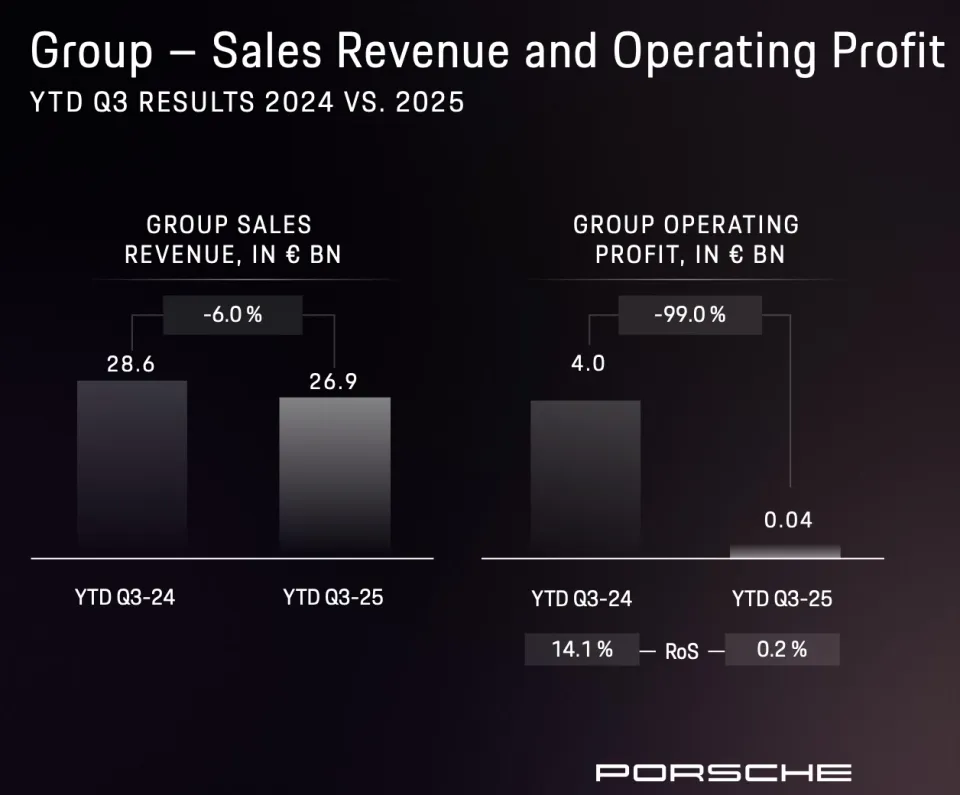 保时捷的暗黑时刻，2025年Q3运营利润下降99%