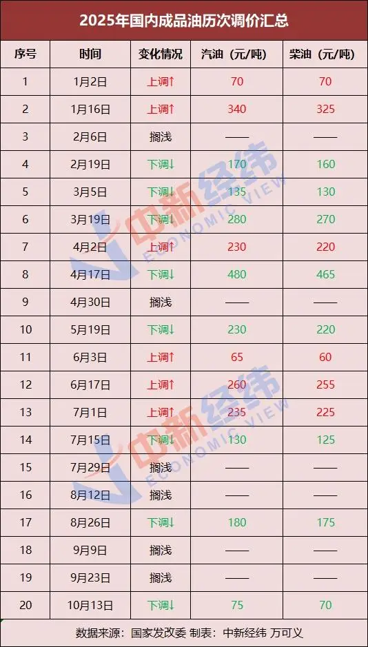 国内油价有望再下调，加满一箱或少花11.5元