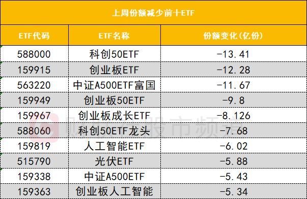 数据看盘多只创业板ETF上周份额大减 机构激烈博弈存储芯片概念股__数据看盘多只创业板ETF上周份额大减 机构激烈博弈存储芯片概念股