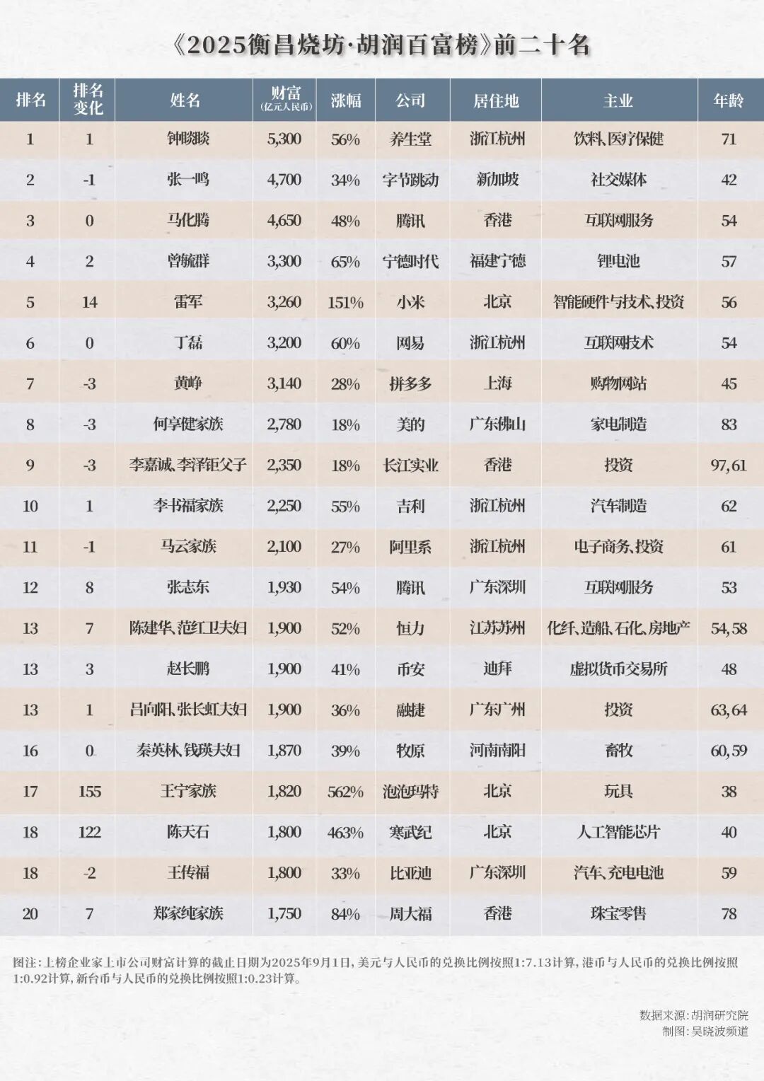 追平马云,钟睒睒第四次当选中国首富