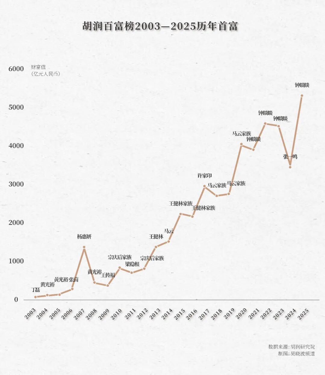 _马云首富_马云从首富到首负