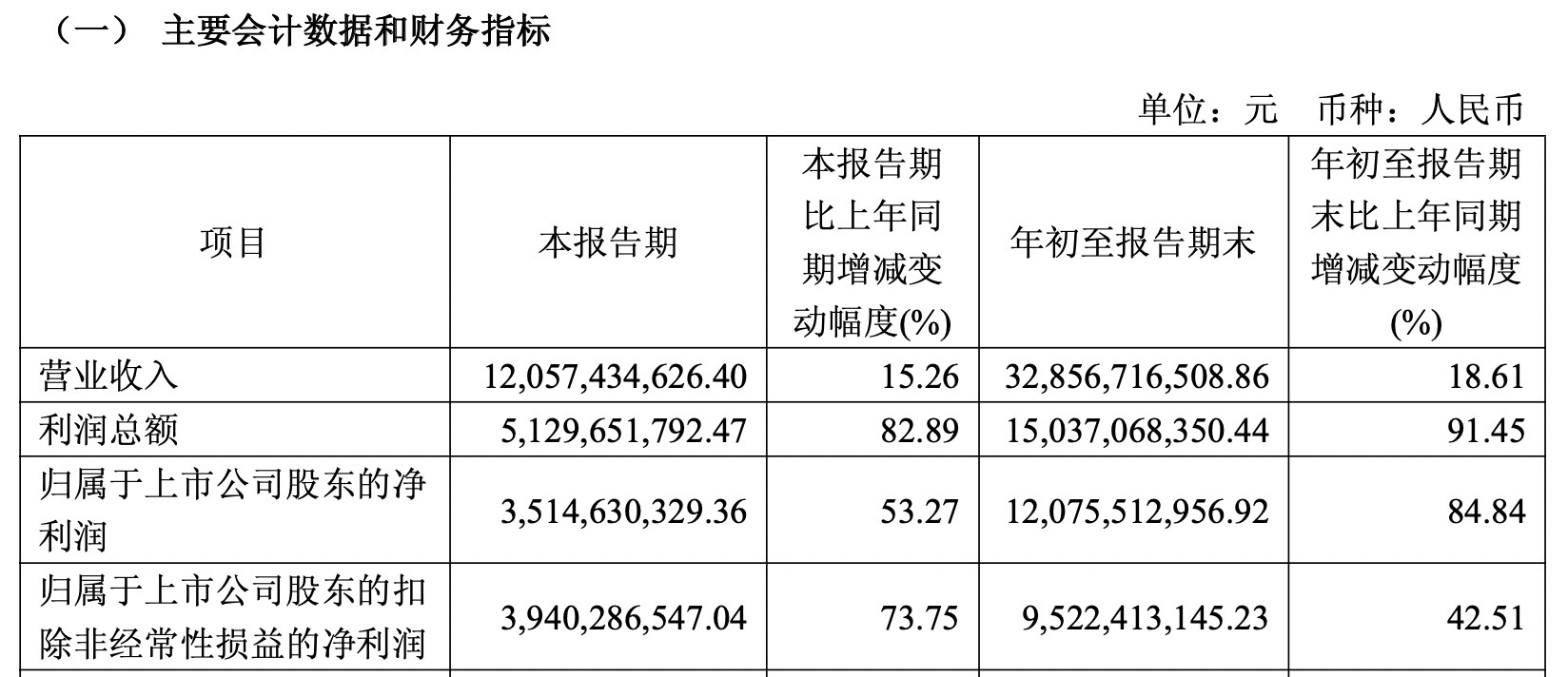 出售资产占比超36%，业绩大增的药明康德，再抛28亿大动作