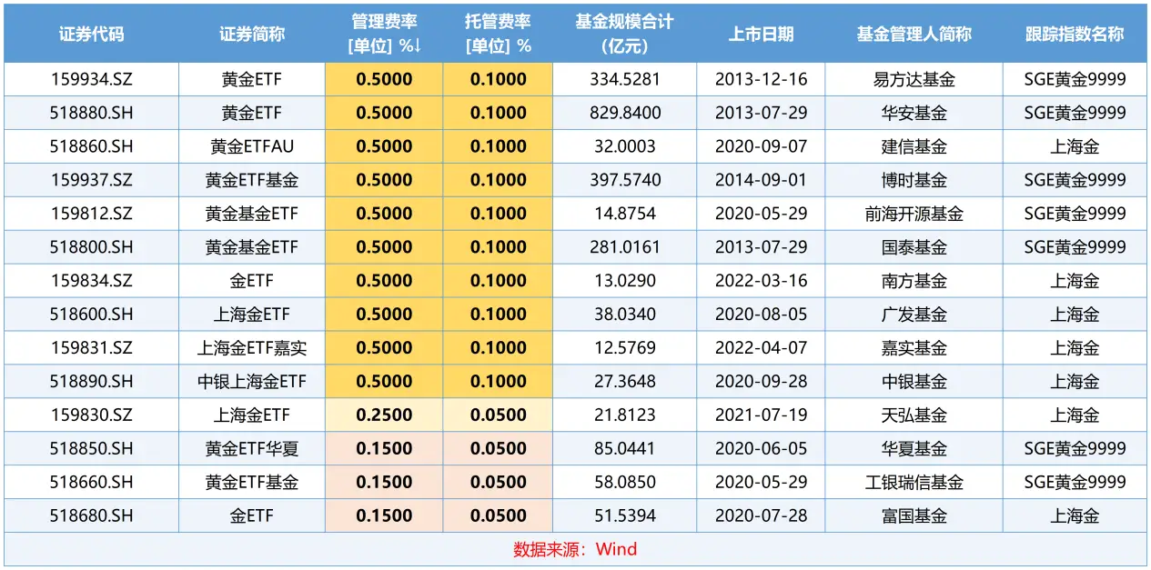 不同渠道买黄金，成本差距有多大？