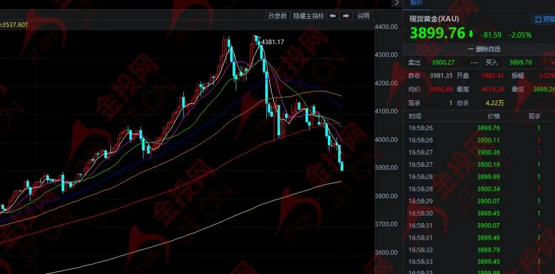 终结牛市跌破黄金3900亿__牛市终结的信号