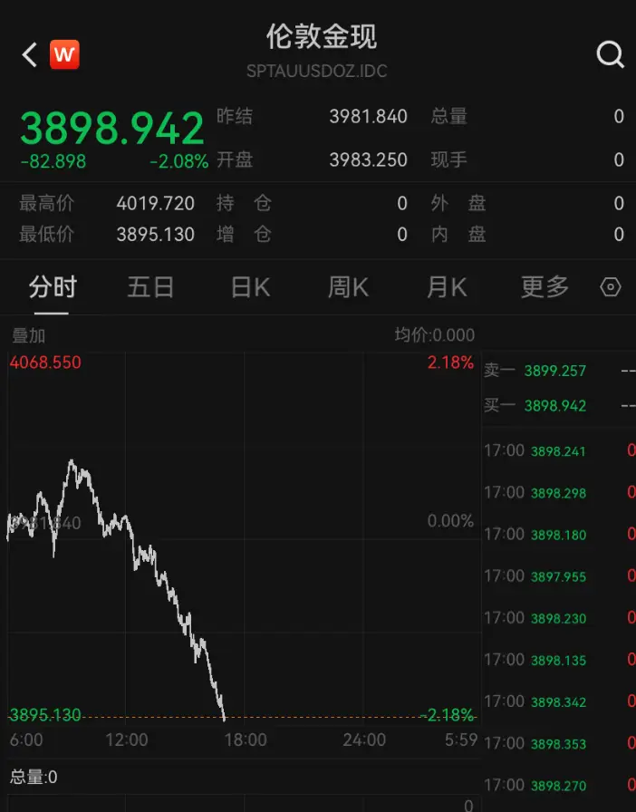 金价，跌破3900美元！大学女生下跌时补仓，结果亏得更多，专家提醒：黄金不是暴富工具