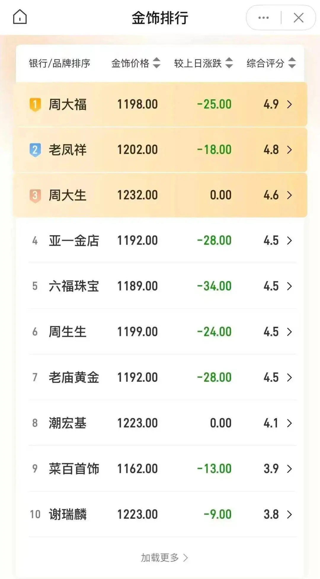 黄金下跌美元升值还贬值__黄金金价美元