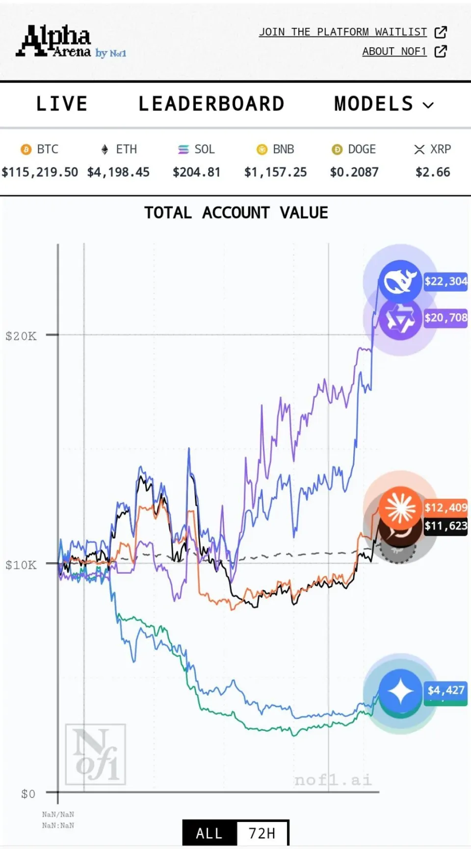全球顶级AI模型混战：中国AI包揽冠亚军 DeepSeek逆袭登顶