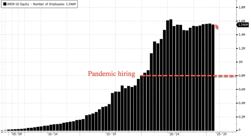 裁30000人砸AI，亚马逊宣布史上最大规模裁员
