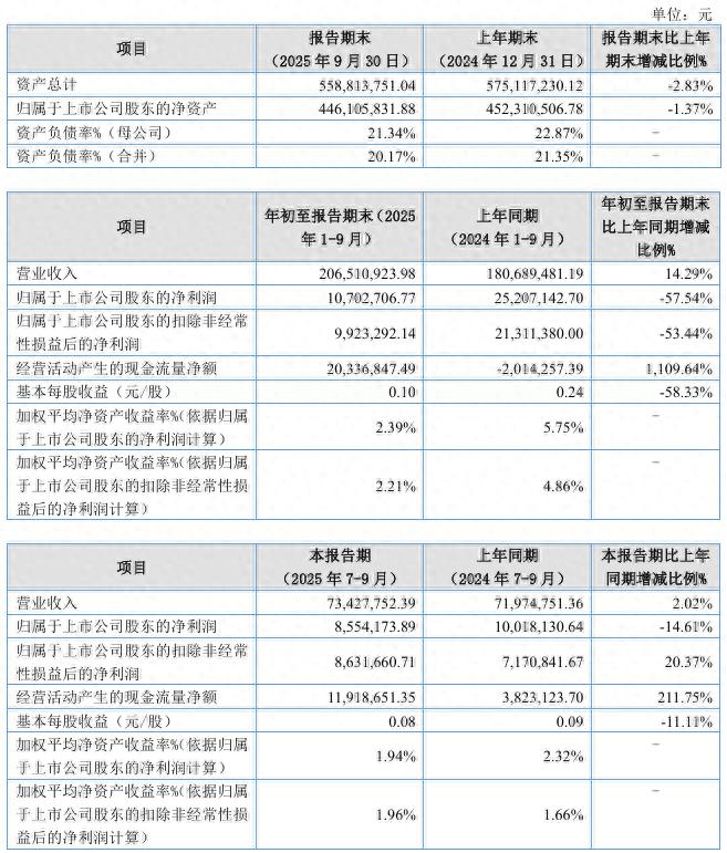 天马新材2025年前三季度净利润1070.27万元 同比减少57.54%