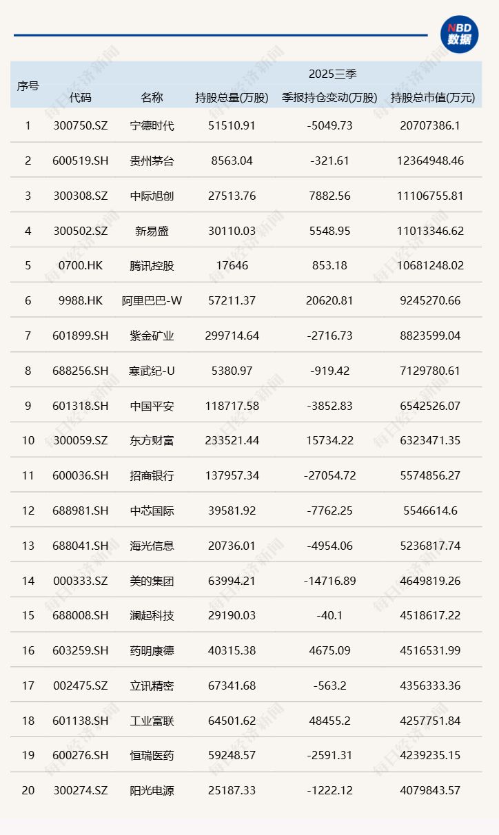 三季度基金重仓股全扫描：减持宁德时代，大买中际旭创、新易盛