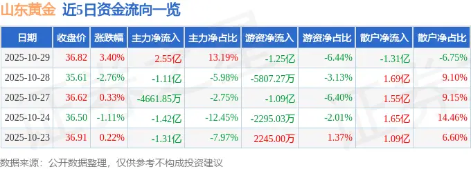山东黄金（600547）10月29日主力资金净买入2.55亿元