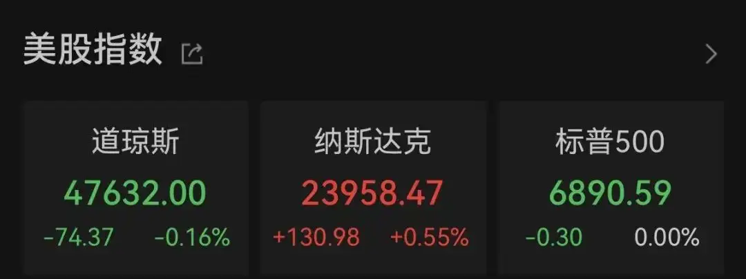 12月降息，概率骤变！美联储，大消息！黄金，异动！