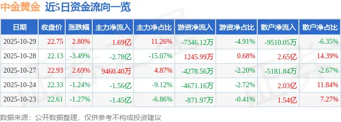 中金黄金（600489）10月29日主力资金净买入1.69亿元