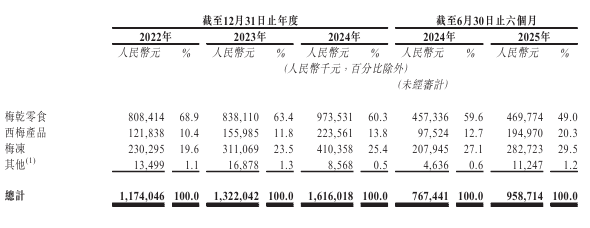 溜溜梅上市终极冲刺:距离对赌死线仅剩一月,港交所二次递表__溜溜梅上市终极冲刺:距离对赌死线仅剩一月,港交所二次递表