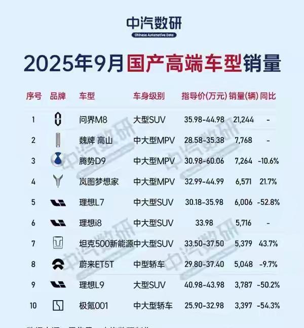 问界销量超越红旗引发9月高端车市新格局-有驾