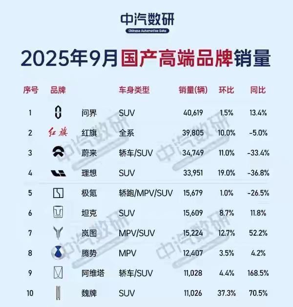 问界销量超越红旗引发9月高端车市新格局-有驾