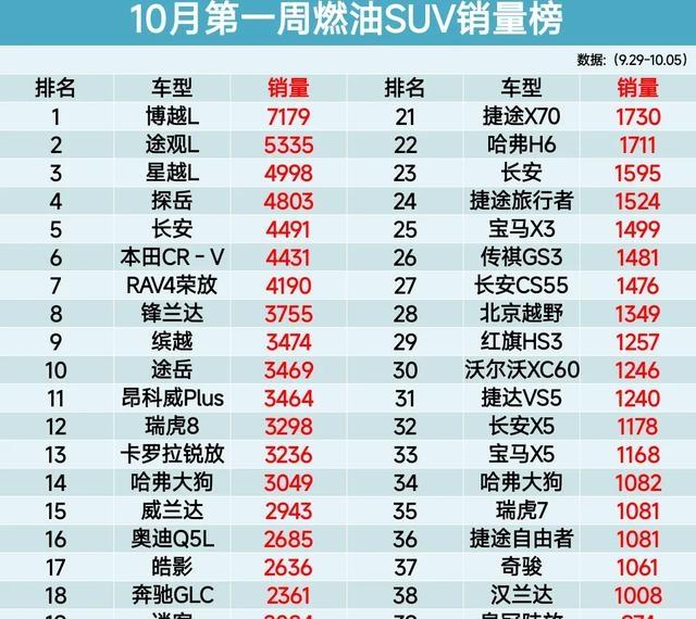 燃油SUV销量榜变天!博越L登顶,CR-V卖不过国产-有驾
