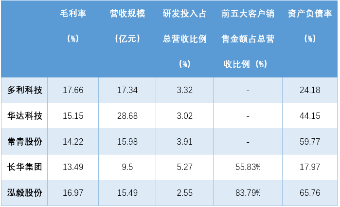 泓毅股份六成营收依赖奇瑞，业绩高增长持续性存疑