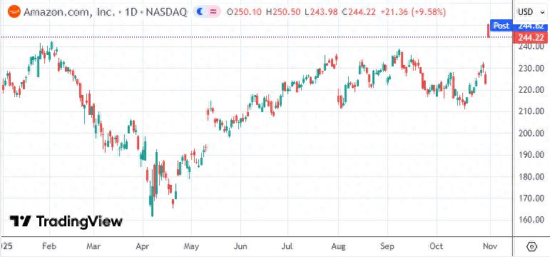 美股收盘：亚马逊升近10%创新高 纳指连涨七个月