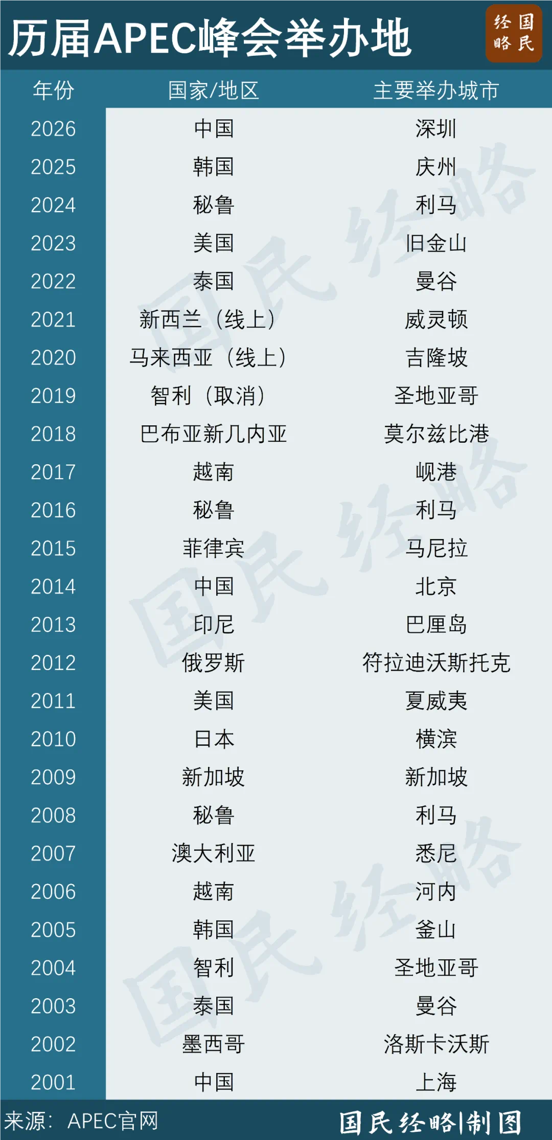 官宣！中国APEC第三城，诞生