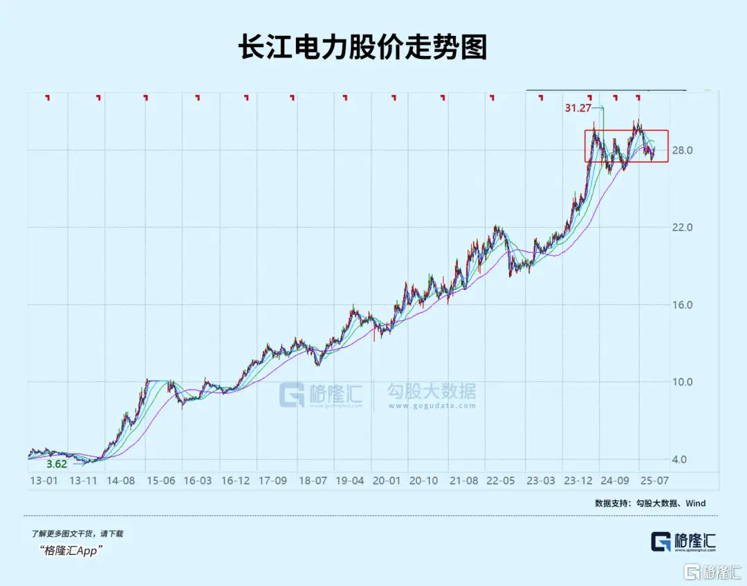 10年6倍的长江电力：为什么缺席了本轮牛市？