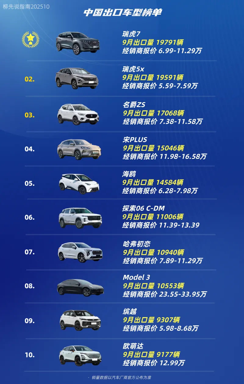 2025中国出口车型新排位：国产燃油SUV冲到第一，月出口上万台