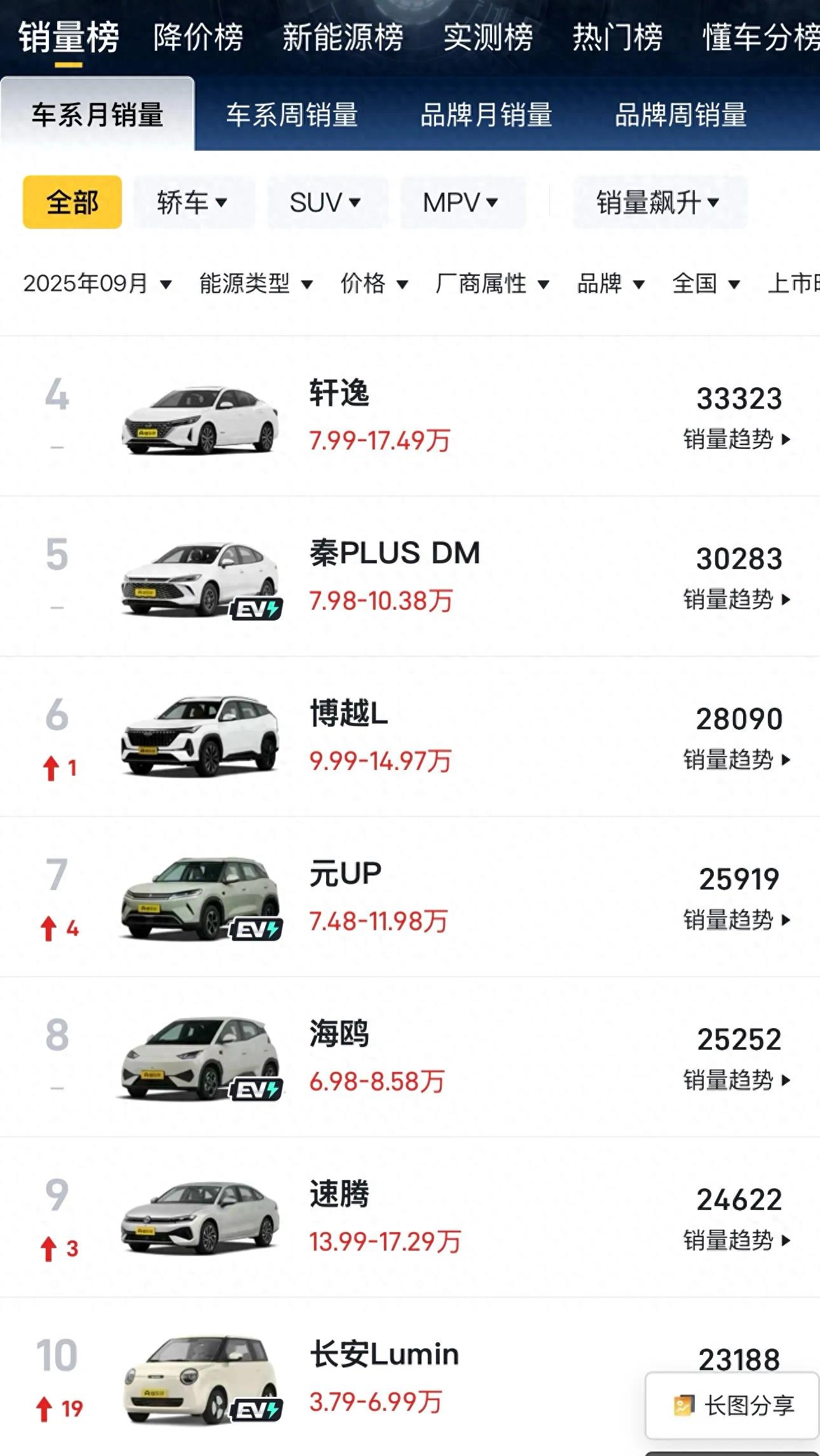看过9月份汽车销量榜才知道，现在入油车不是蠢！都是真心话