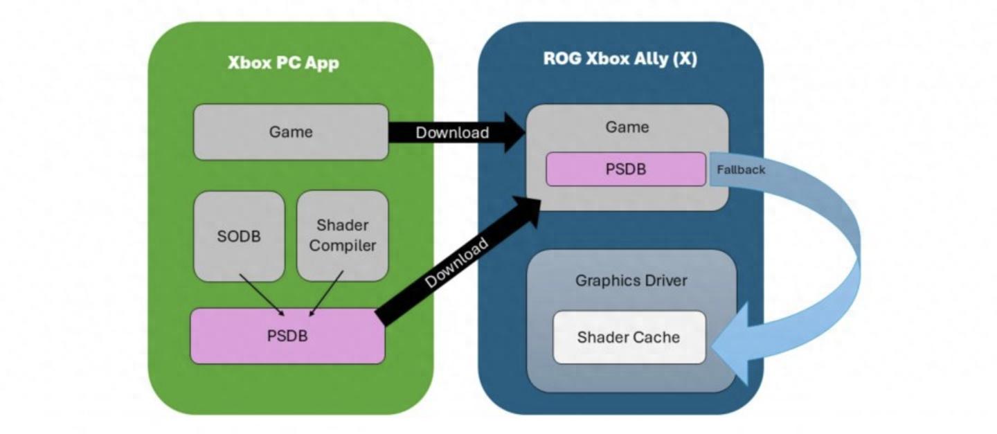 微软 ROG Xbox 掌机首批支持“云端编译着色器”功能游戏公布