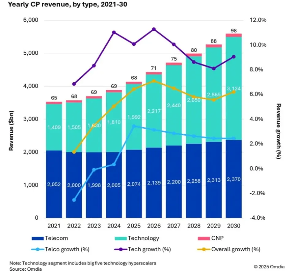Omdia预测：6G和AI将推动全球通信行业增长
