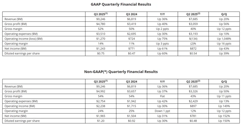 AMD上财季净利增长六成，华尔街仍担忧AI合作协议回报速度