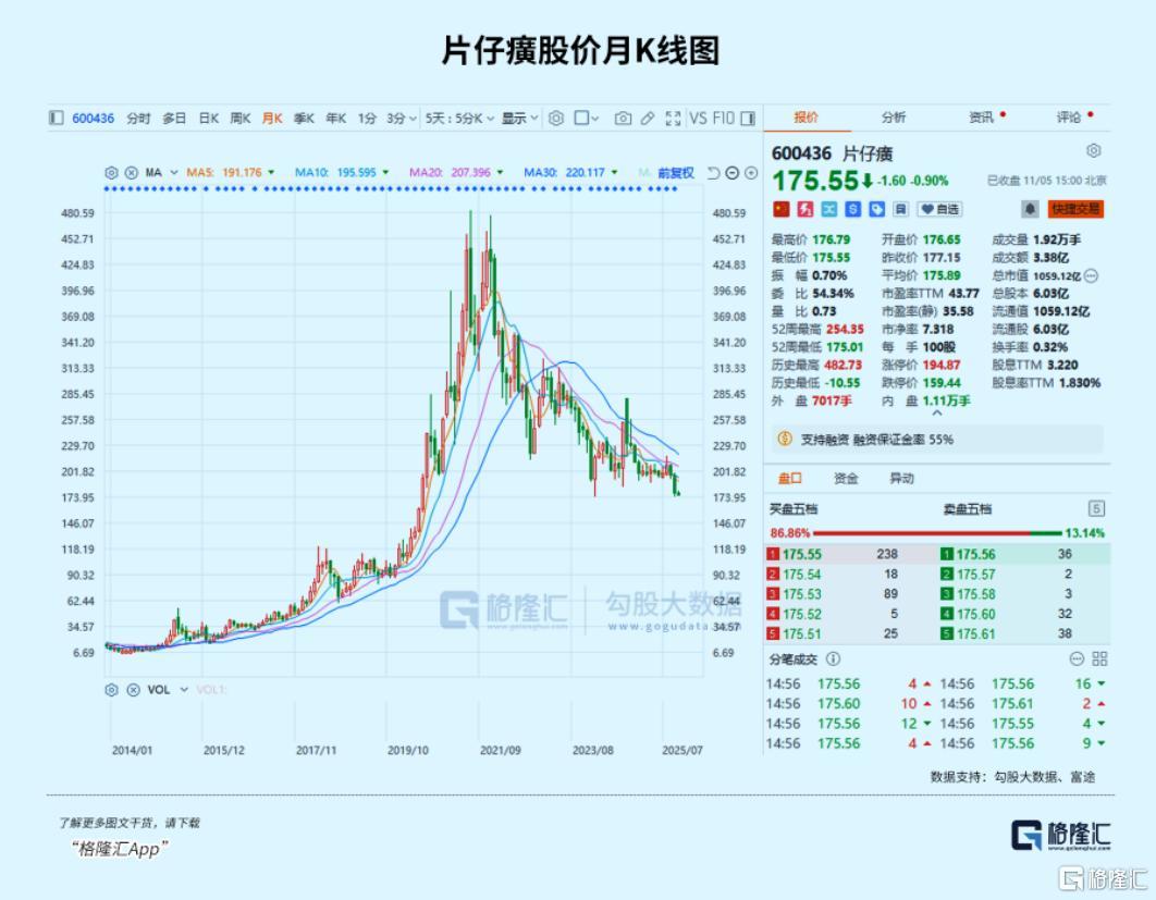 4年跌去1800亿，“药茅”片仔癀跌落神坛？