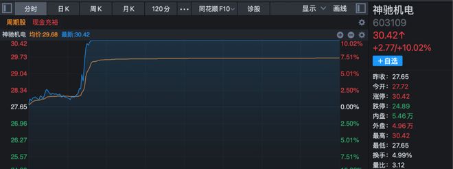 个股叠加行业板块指数__叠加板块指数