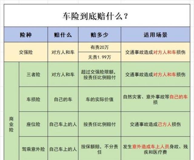 很多人买保险都是在交智商税，比如汽车保险只买交强险和三者责任险就足够，避免被业务员忽悠买大量附加险浪费金钱-有驾