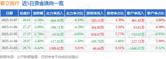 春立医疗（688236）11月7日主力资金净卖出684.56万元