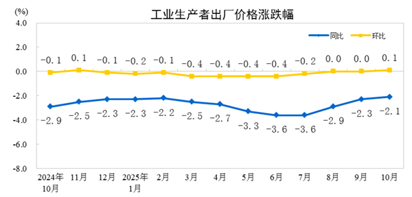 10月份全国工业生产者出厂价格同比下降2.1%