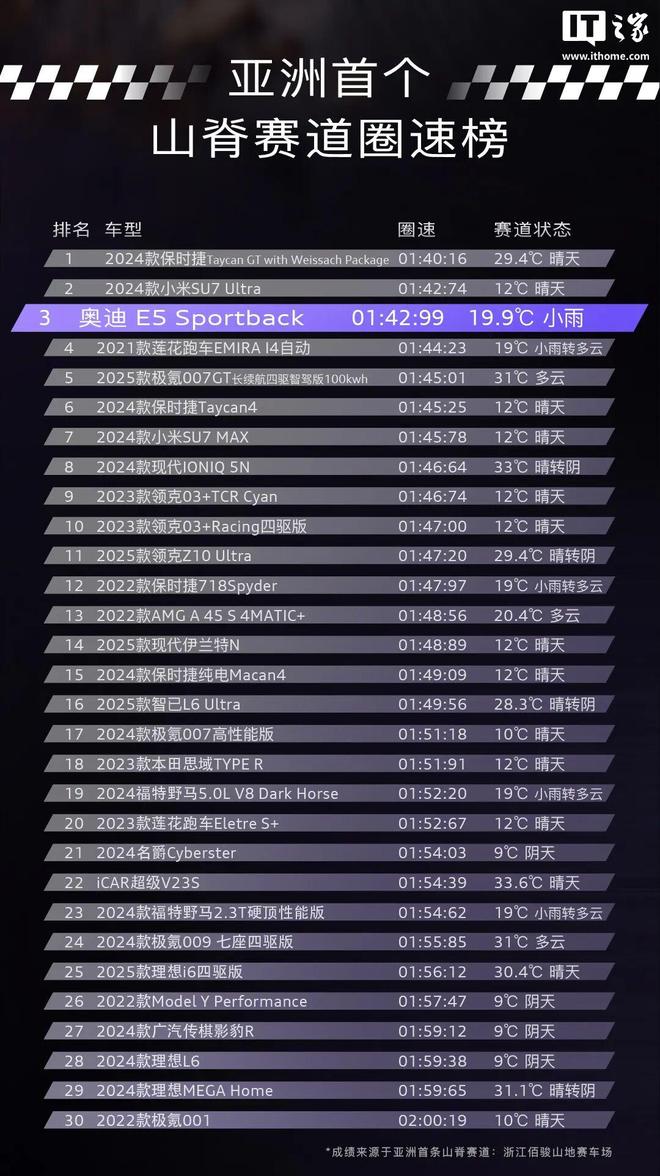 上汽奥迪 E5 Sportback 汽车刷新五十万内山脊赛道圈速纪录