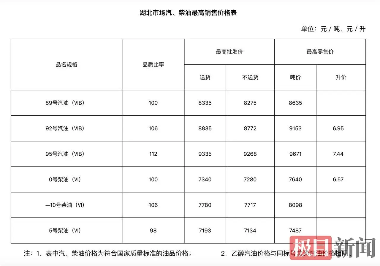 湖北油价上调，92号汽油加满一箱多花5元左右