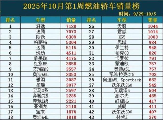 燃油轿车销量持续火爆,轩逸领跑榜单大众、丰田紧跟,合资品牌展现强大竞争力和持久吸引力-有驾