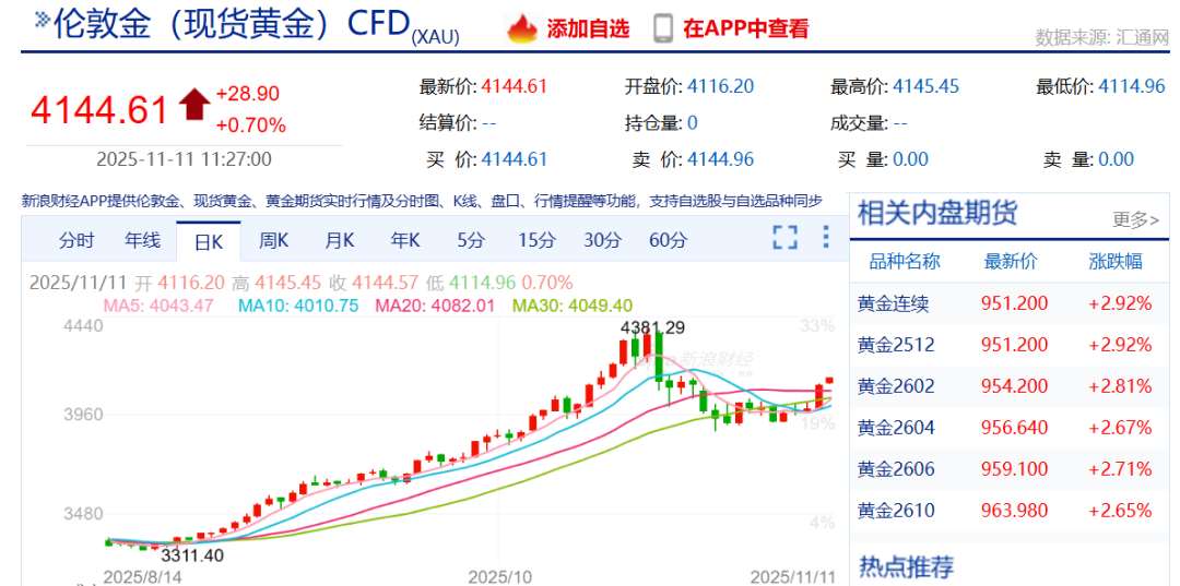 金价爆了！华尔街大佬：黄金开始取代美债，成为无风险资产