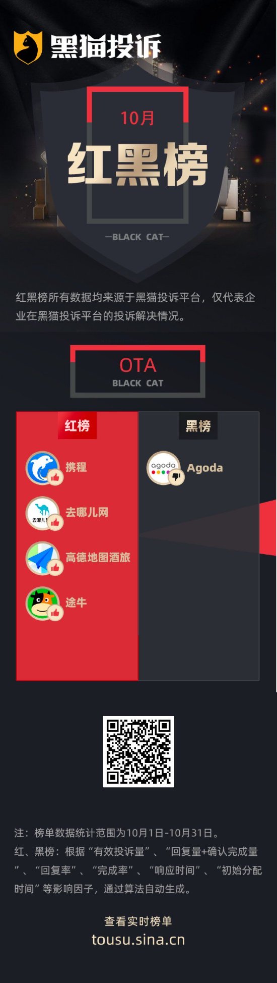 10月黑猫投诉OTA红黑榜：Agoda退单不退款消费者住不上白付钱